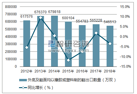 2012-2018年中国外底及鞋面均以橡胶或塑料制的鞋出口数量统计图