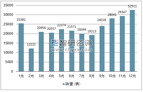 2018年单月越南商用车分车型销量