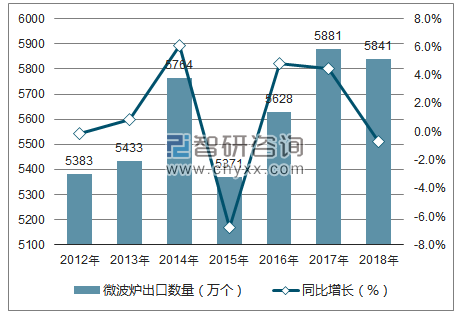 2012-2018年中国微波炉出口数量统计图