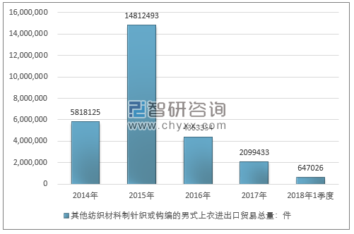 2014-2018年1季度其他纺织材料制针织或钩编的男式上衣进出口贸易总量走势图（单位：件）