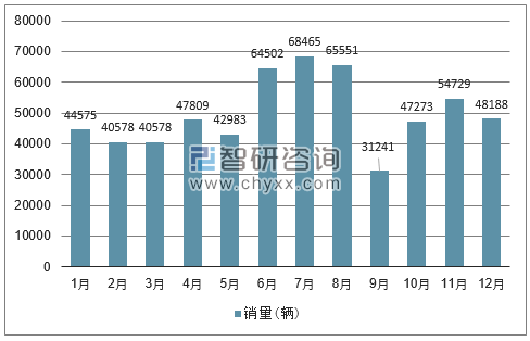 2018年单月马来西亚汽车分车型销量