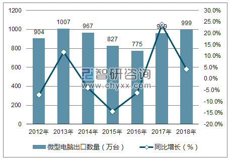 2012-2018年中国微型电脑出口数量统计图