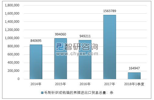 2014-2018年1季度毛制针织或钩编的男裤进出口贸易总量走势图（单位：条）