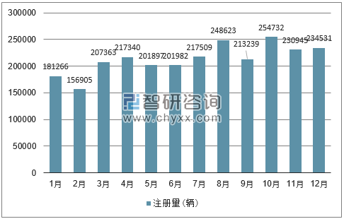 2018年单月巴西汽车分车型注册量情况