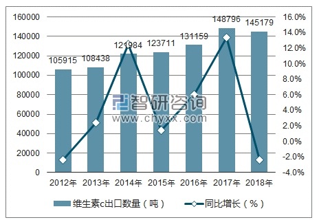 2012-2018年中国维生素C出口数量统计图