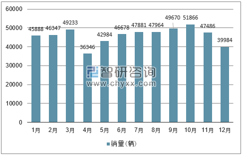 2018年单月南非汽车分车型销量