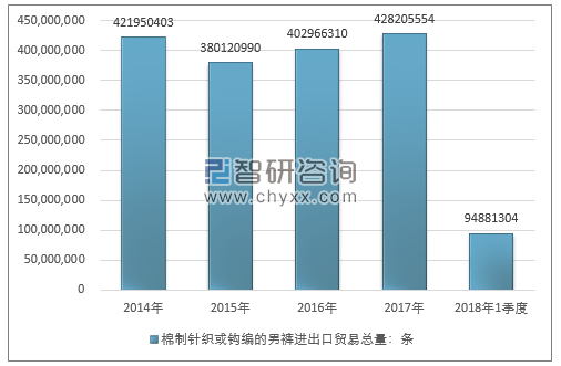 2014-2018年1季度棉制针织或钩编的男裤进出口贸易总量走势图（单位：条）