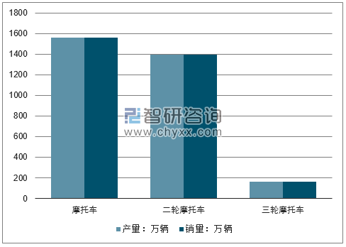 2018年摩托车产销量走势