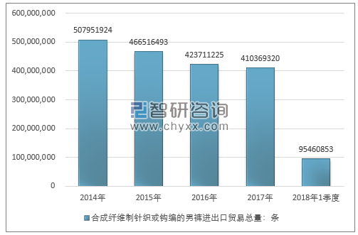 2014-2018年1季度合成纤维制针织或钩编的男裤进出口贸易总量走势图（单位：条）