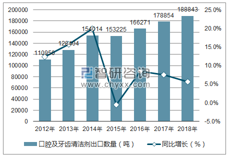 2012-2018年中国口腔及牙齿清洁剂出口数量统计图