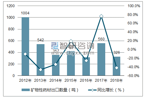 2012-2018年中国矿物性药材出口数量统计图