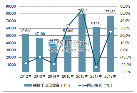 2012-2018年中国辣椒干出口数量统计图