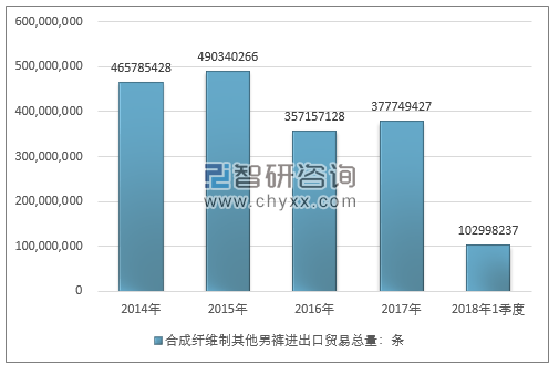 2014-2018年1季度合成纤维制其他男裤进出口贸易总量走势图（单位：条）