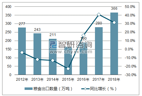 2012-2018年中国粮食出口数量统计图