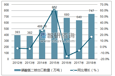 2012-2018年中国磷酸氢二铵出口数量统计图