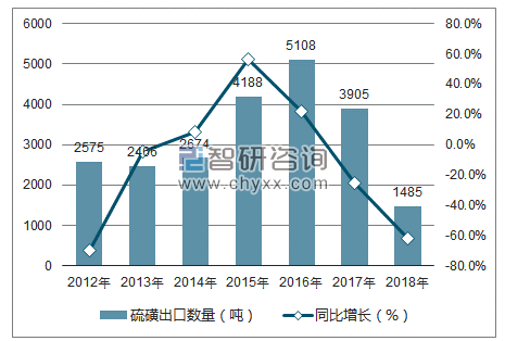 2012-2018年中国硫磺出口数量统计图