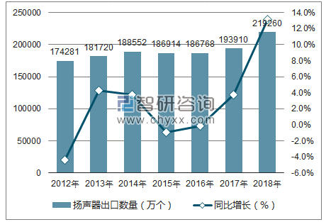 2012-2018年中国扬声器出口数量统计图