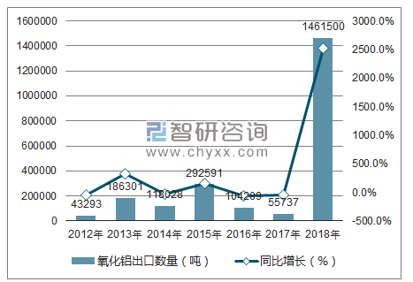 2012-2018年中国氧化铝出口数量统计图