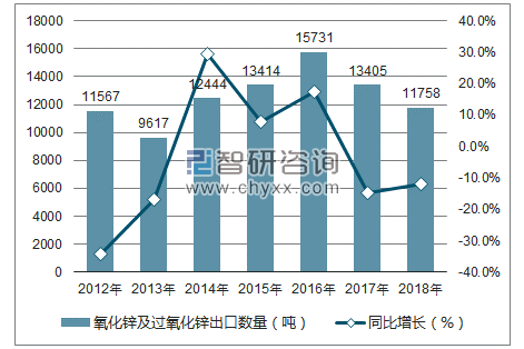 2012-2018年中国氧化锌及过氧化锌出口数量统计图