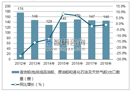 2012-2018年中国液货船(包括成品油船、原油船和液化石油及天然气船)出口数量统计图