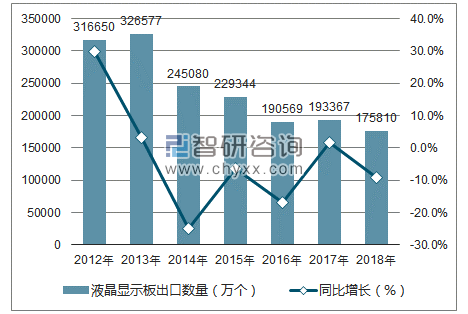 2012-2018年中国液晶显示板出口数量统计图