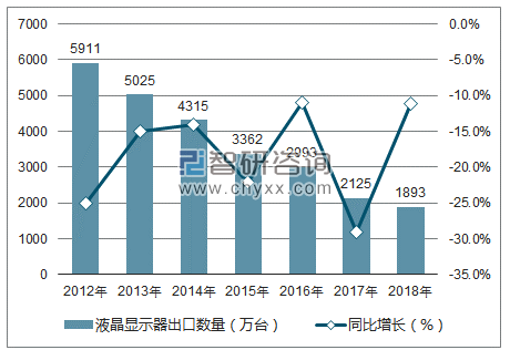 2012-2018年中国液晶显示器出口数量统计图