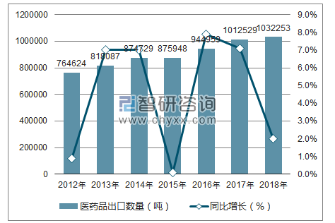 2012-2018年中国医药品出口数量统计图