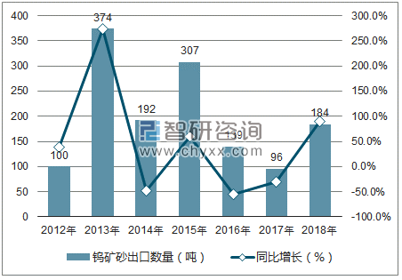 2012-2018年中国钨矿砂出口数量统计图