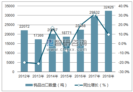 2012-2018年中国钨品出口数量统计图