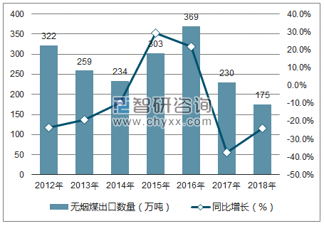 2012-2018年中国无烟煤出口数量统计图