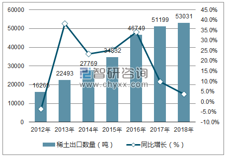 2012-2018年中国稀土出口数量统计图