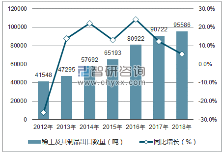 2012-2018年中国稀土及其制品出口数量统计图