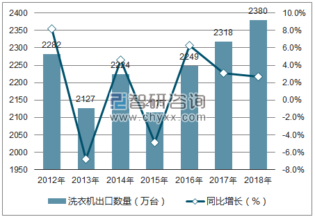 2012-2018年中国洗衣机出口数量统计图