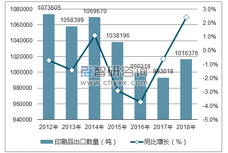 2012-2018年中国印刷品出口数量统计图