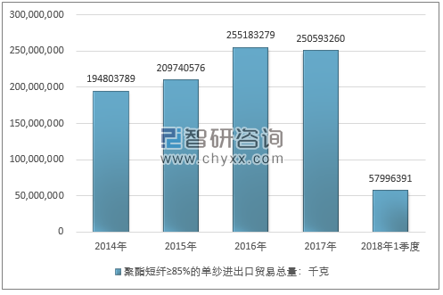 2014-2018年1季度聚酯短纤≥85%的单纱进出口贸易总量走势图（单位：千克）