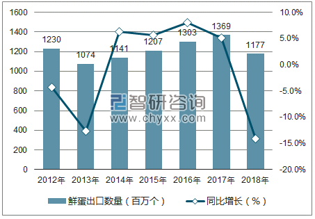 2012-2018年中国鲜蛋出口数量统计图
