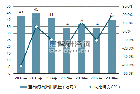 2012-2018年中国萤石(氟石)出口数量统计图
