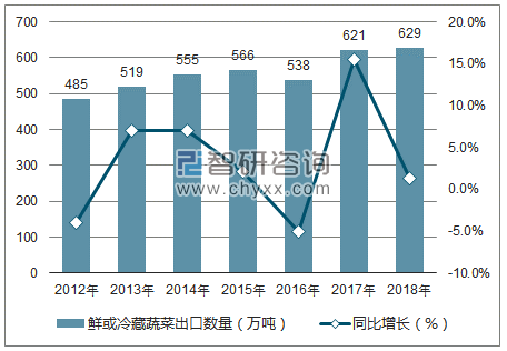 2012-2018年中国鲜或冷藏蔬菜出口数量统计图