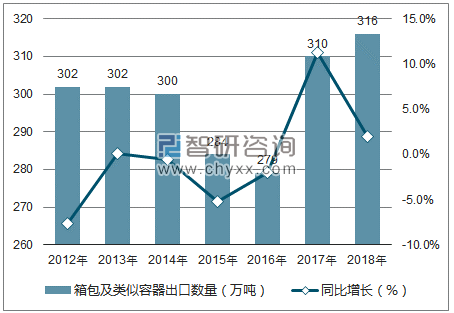 2012-2018年中国箱包及类似容器出口数量统计图