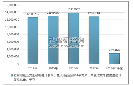 2014-2018年1季度毡呢地毯及其他毡呢铺地制品，最大表面面积>1平方米，未簇绒或未植绒进出口贸易总量走势图（单位：千克）