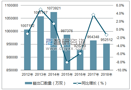 2012-2018年中国鞋出口数量统计图