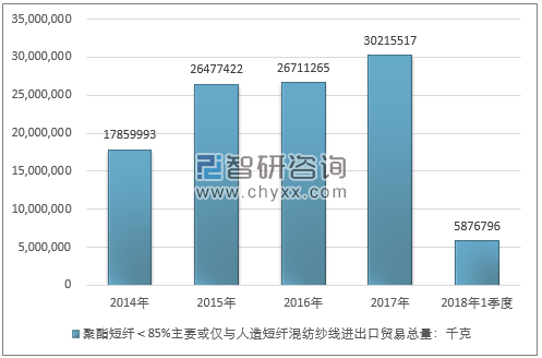 2014-2018年1季度聚酯短纤＜85%主要或仅与人造短纤混纺纱线进出口贸易总量走势图（单位：千克）