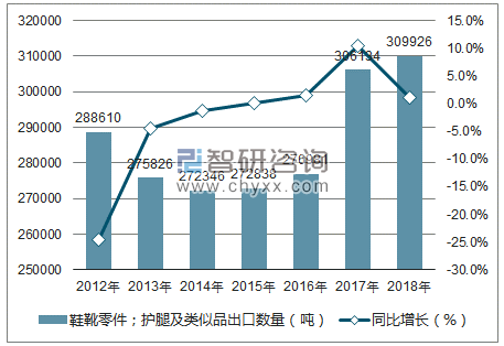 2012-2018年中国鞋靴零件；护腿及类似品出口数量统计图