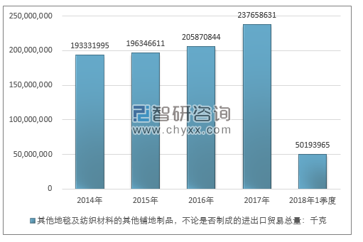 2014-2018年1季度其他地毯及纺织材料的其他铺地制品，不论是否制成的进出口贸易总量走势图（单位：千克）