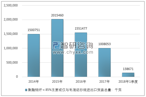 2014-2018年1季度聚酯短纤＜85%主要或仅与毛混纺纱线进出口贸易总量走势图（单位：千克）