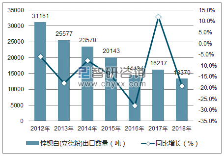 2012-2018年中国锌钡白(立德粉)出口数量统计图