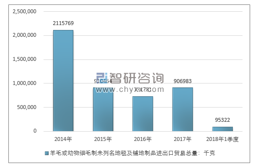 2014-2018年1季度羊毛或动物细毛制未列名地毯及铺地制品进出口贸易总量走势图（单位：千克）