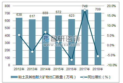 2012-2018年中国粘土及其他耐火矿物出口数量统计图