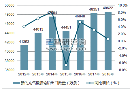 2012-2018年中国新的充气橡胶轮胎出口数量统计图