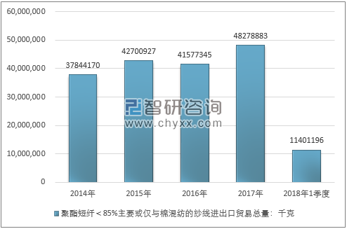 2014-2018年1季度聚酯短纤＜85%主要或仅与棉混纺的纱线进出口贸易总量走势图（单位：千克）